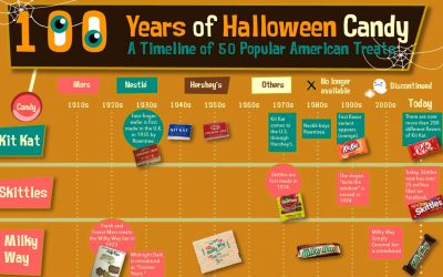 100 Years of Halloween Candy