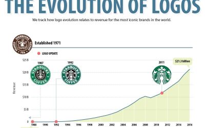 Evolution of Some of the Most Iconic Business Logos