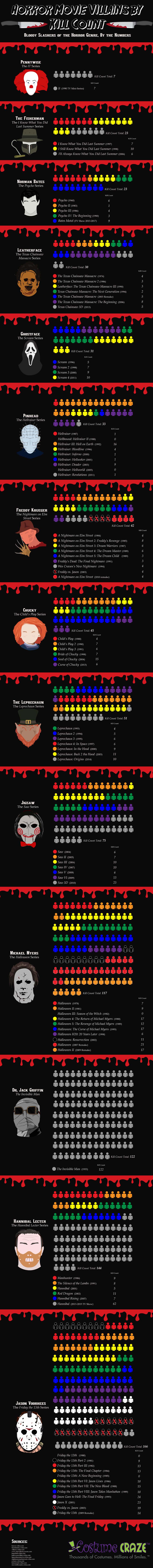 Horror Movie Villain Kill Count