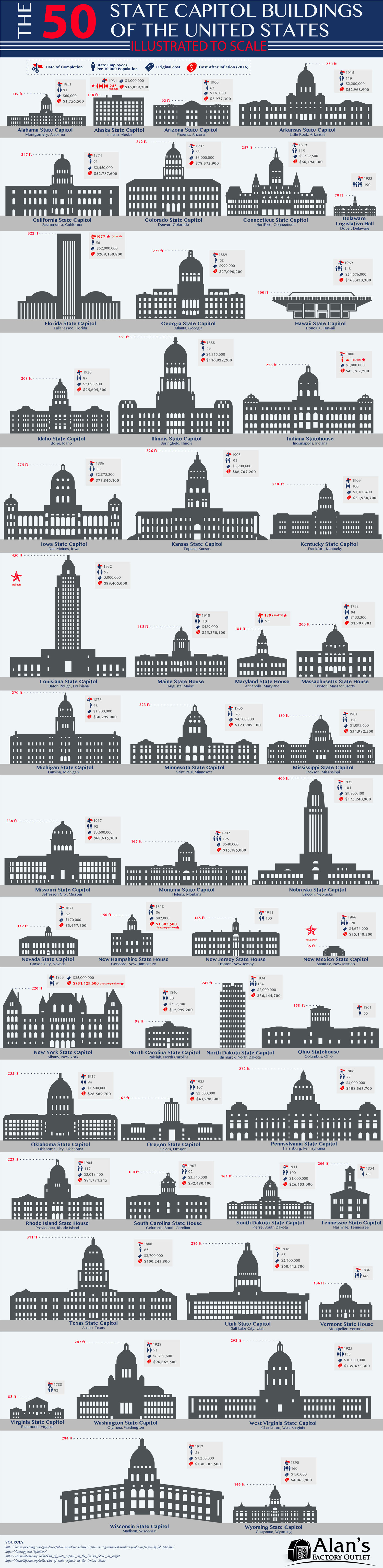 The 50 State Capitol Buildings of the U.S. Illustrated to Scale