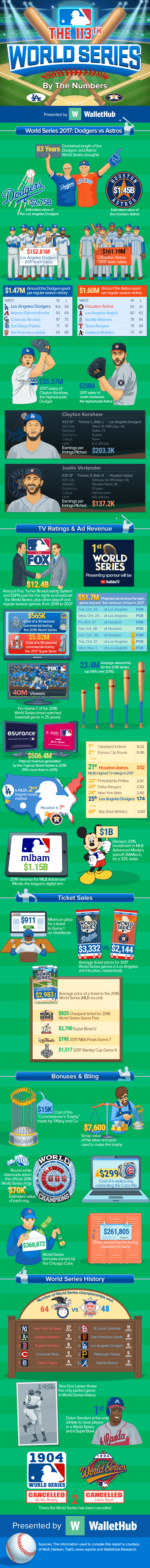 The 113th World Series by the Numbers
