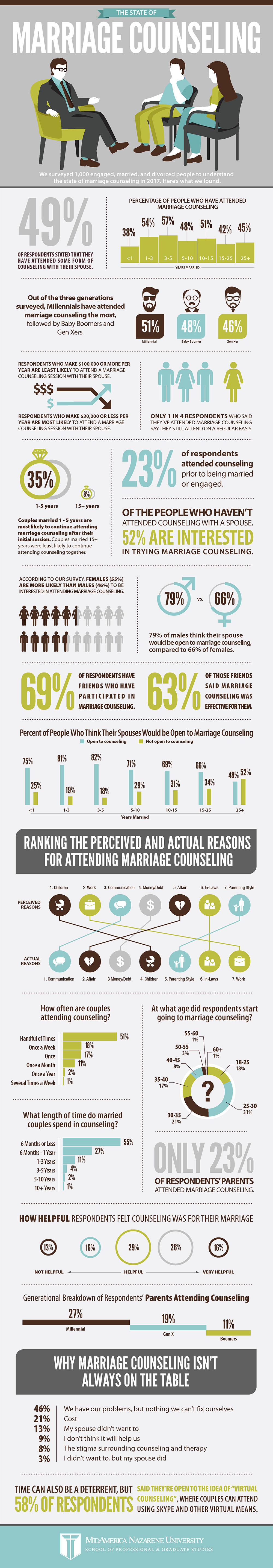 The State of Marriage Counseling