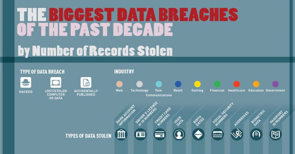 The Biggest Data Breaches of the Past Decade [Infographic]