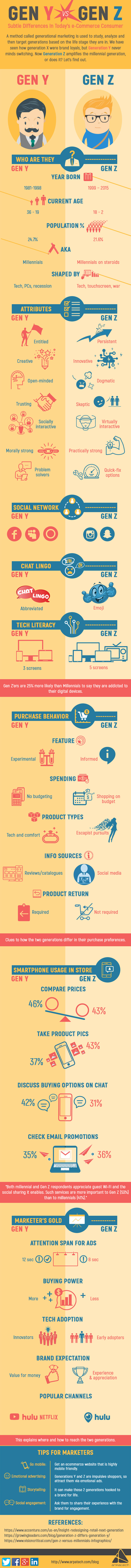Generation Y vs Gen Z – Subtle Differences Between Today’s e-Commerce Consumers