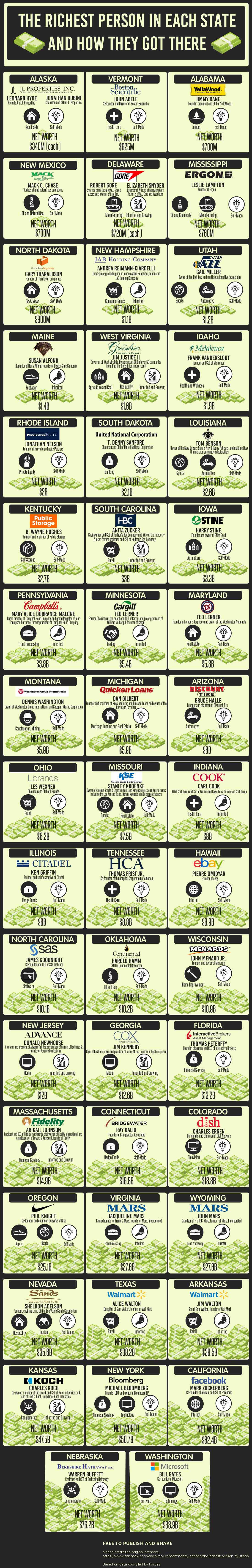 The Richest Person By State and How They Got There
