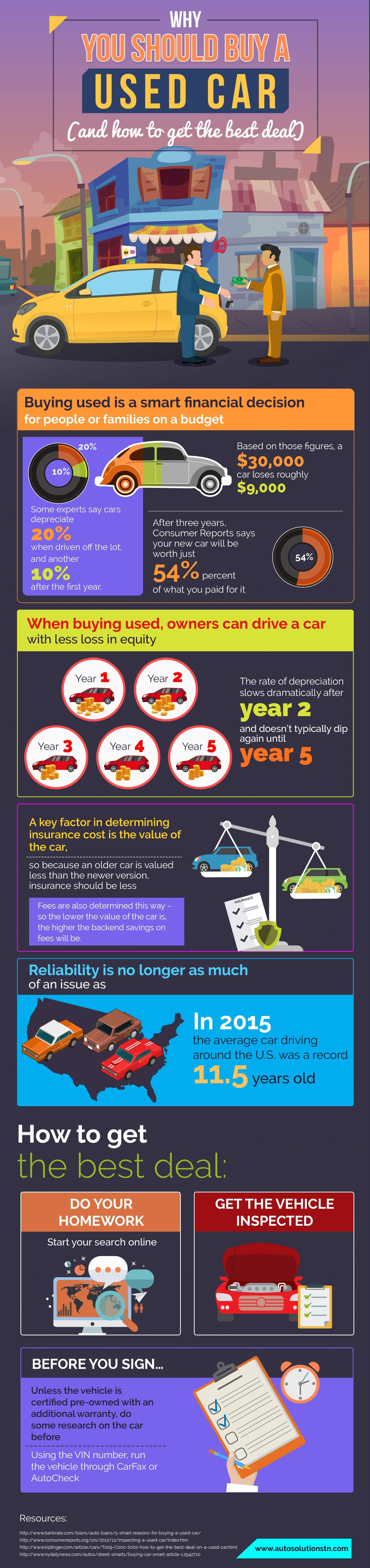 Why You Should Buy a Used Car