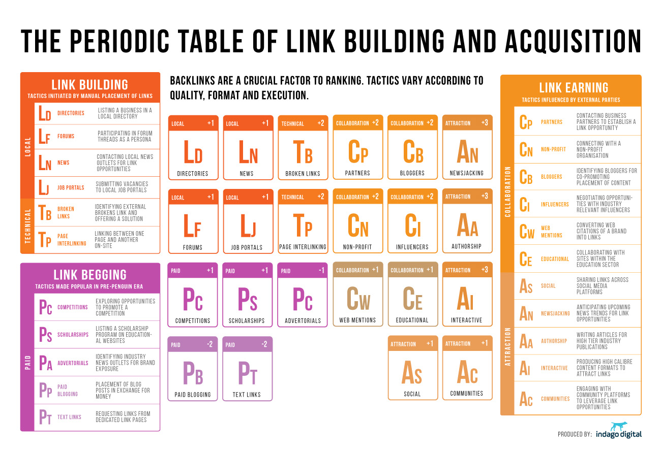 Periodic Table Of Link Building