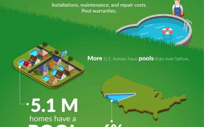 The Cost and Effectiveness of Pool Warranties