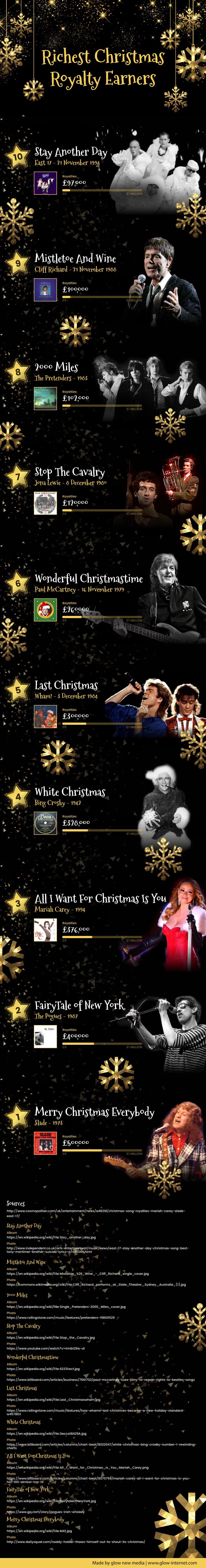 Best UK Christmas Songs