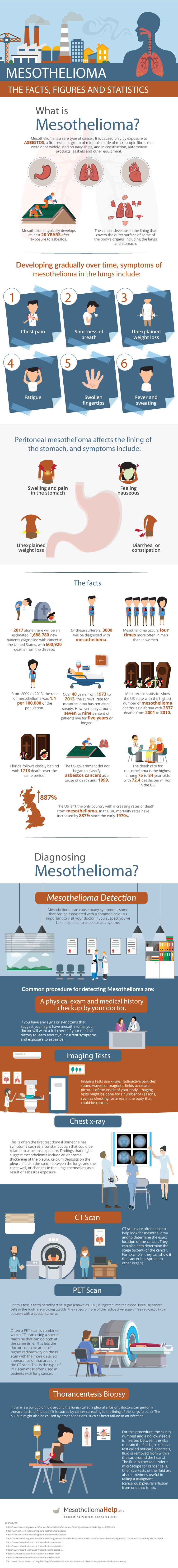 What is Mesothelioma? The Facts, Figures, and Statistics