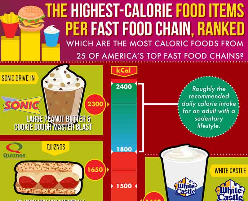 The Highest Calorie Food Items of 25 Fast Food Chains [Infographic]