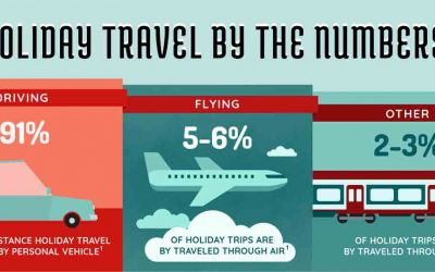 Holiday Travel: Busy, Expensive, and Potentially Dangerous