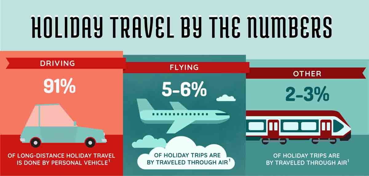 Holiday Travel Busy, Expensive, and Potentially Dangerous [Infographic]
