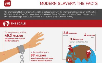 Modern Slavery – The Facts