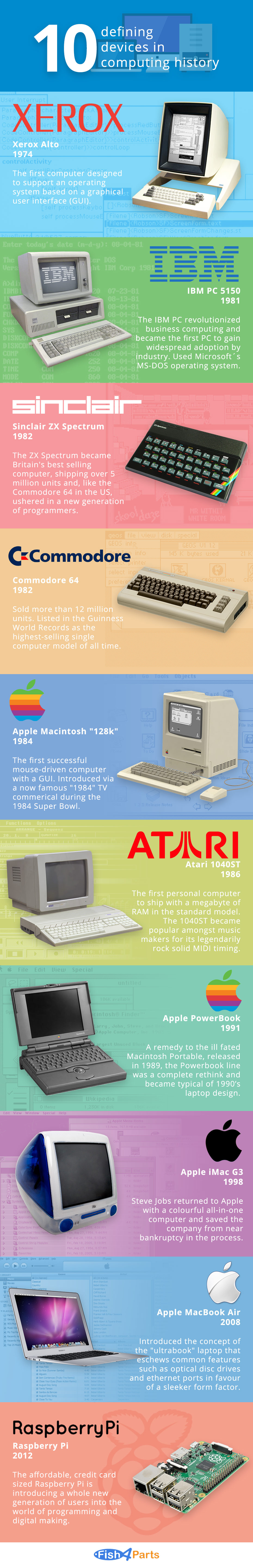 10 Defining Devices in Computing History