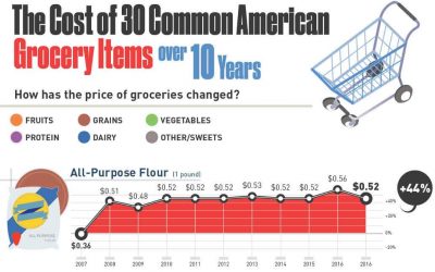 The Cost of 30 Common American Grocery Items Over 10 Years