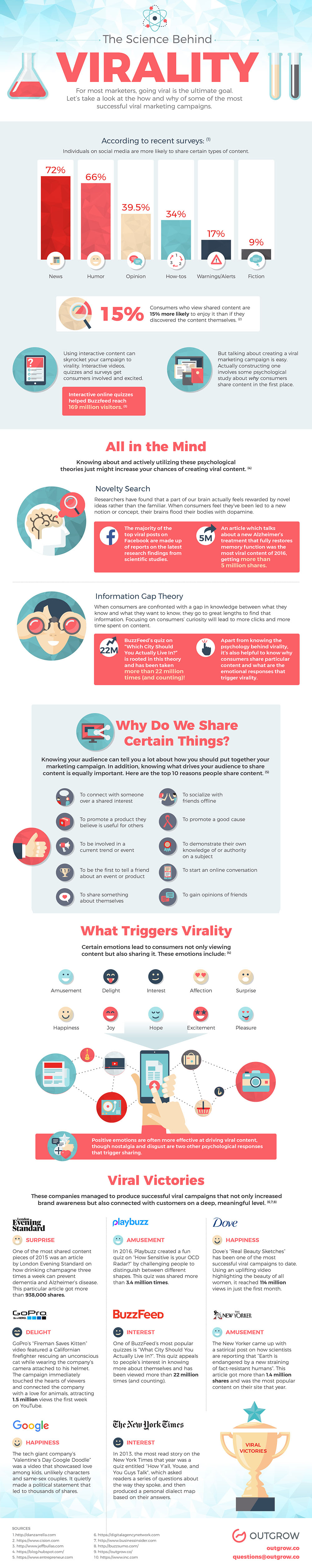 The Science Behind Virality