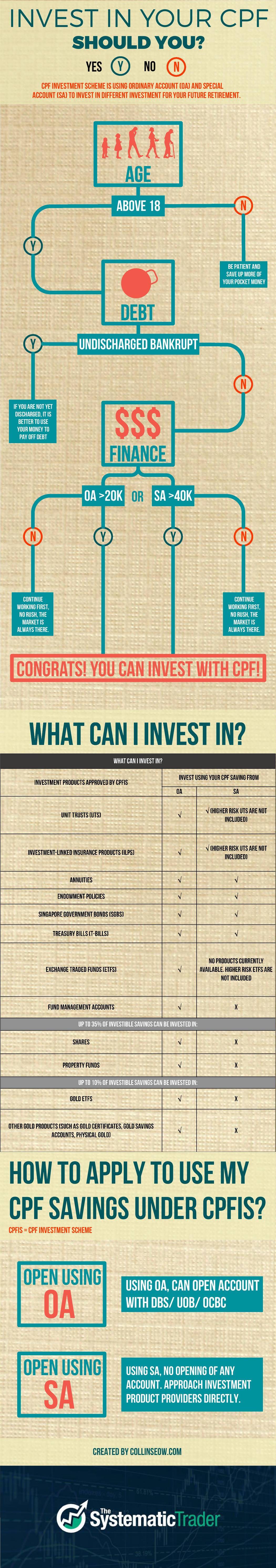 CPF Investment: Passive Income Guide for All Singaporeans