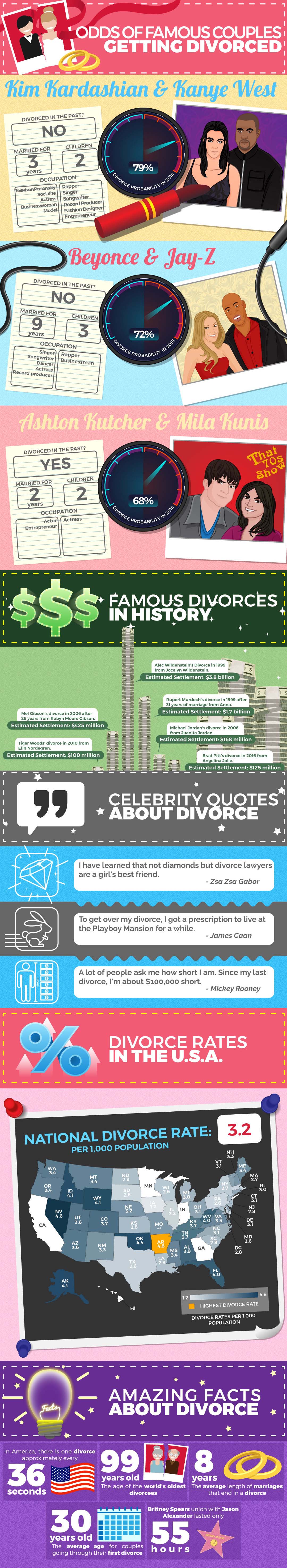 Odds of Famous Couples Getting Divorced