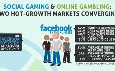 Social Gaming & Online Gambling – Two Hot Markets Converging