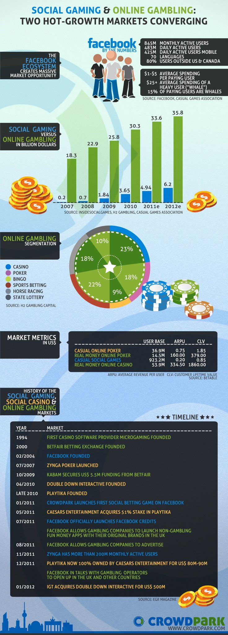 Social Gaming & Online Gambling - Two Hot Markets Converging