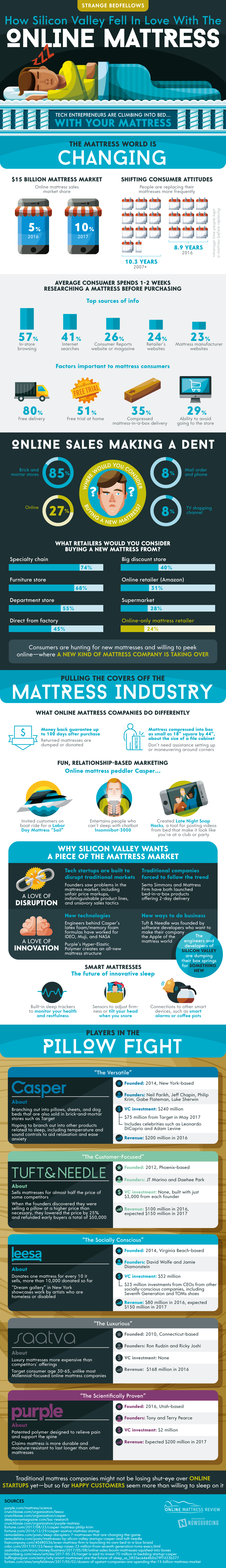 Strange Bedfellows: How Silicon Valley Fell In Love With The Online Mattress