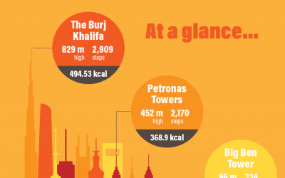 Calories Burned Climbing the World’s Tallest Buildings