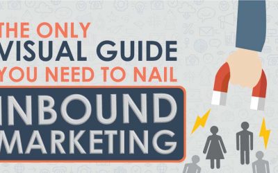 The Only Visual Guide You Need To Nail Inbound Marketing