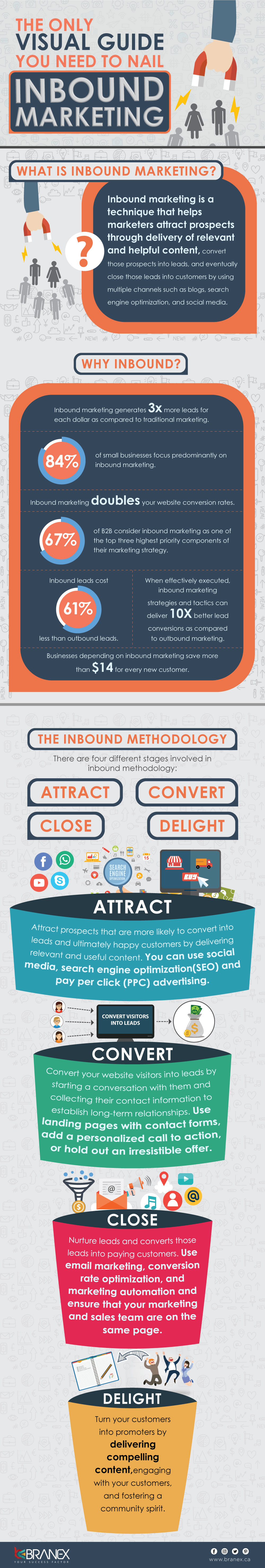 The Only Visual Guide You Need To Nail Inbound Marketing