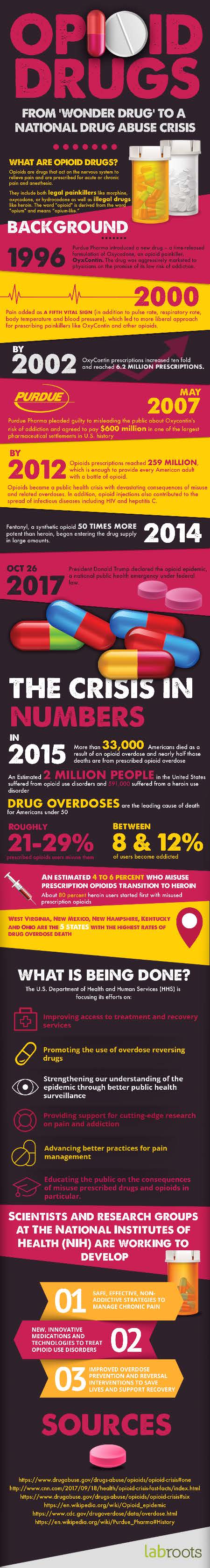 Opioid Drugs - From 'Wonder Drug' To A National Drug Abuse Crisis