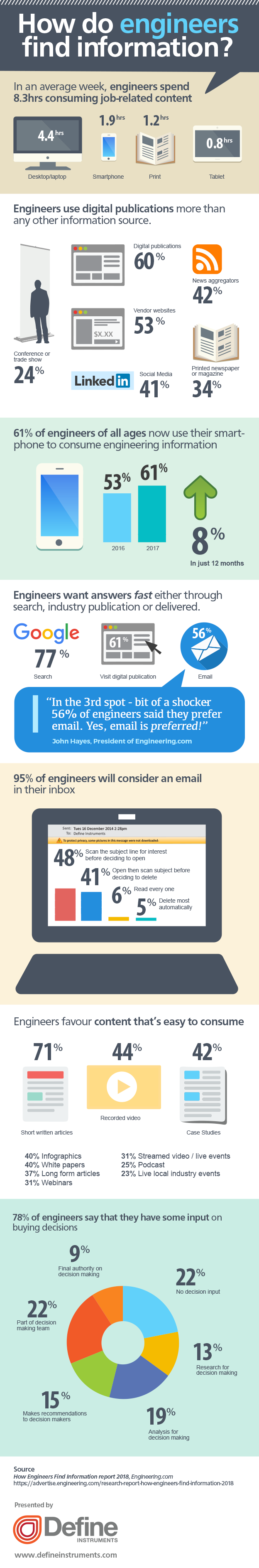 How Engineers Find Information (infographic)