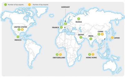 Top 18 Imports and Exports Around The World