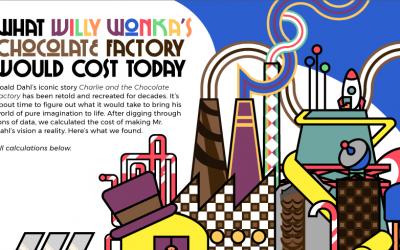 What Willy Wonka’s Chocolate Factory Would Cost Today