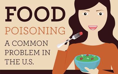 Food Poisoning: A Common Problem In the United States