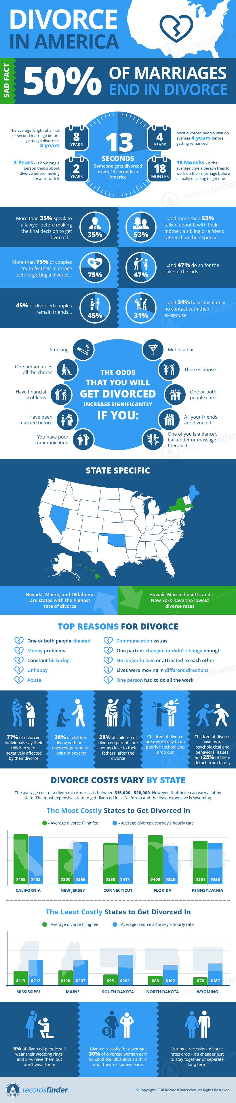 Divorce In America