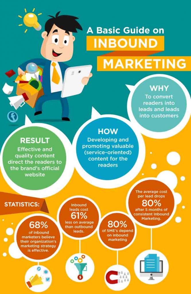 A Basic Guide To Make A Winning Inbound Marketing Strategy Infographic