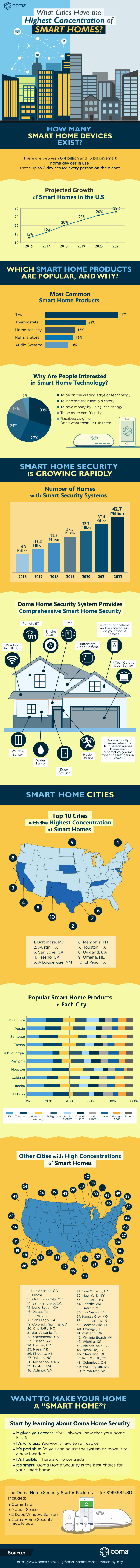 What Cities Have the Highest Concentration of Smart Homes?
