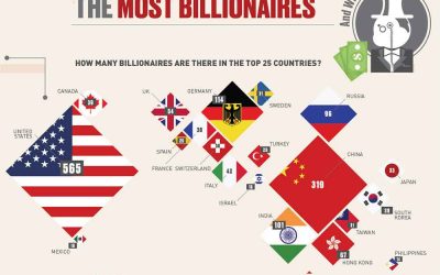 Top 25 Countries with the Most Billionaires