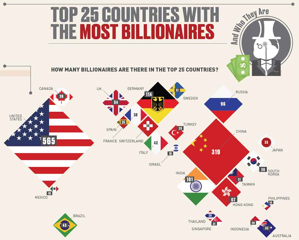 Top 25 Countries with the Most Billionaires [Infographic]