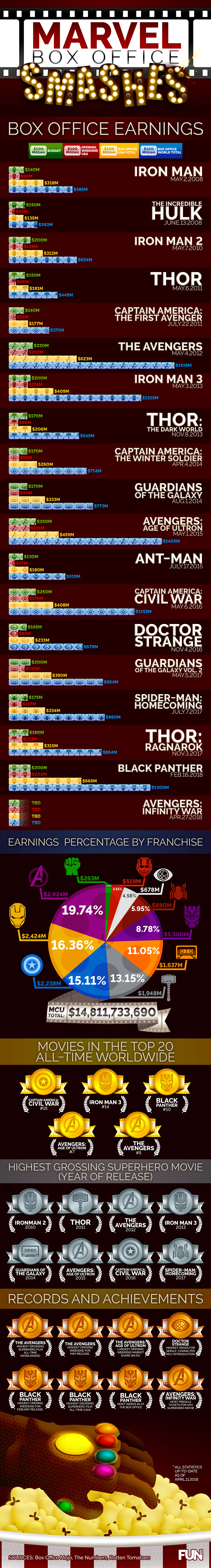 Marvel Box Office Smashes