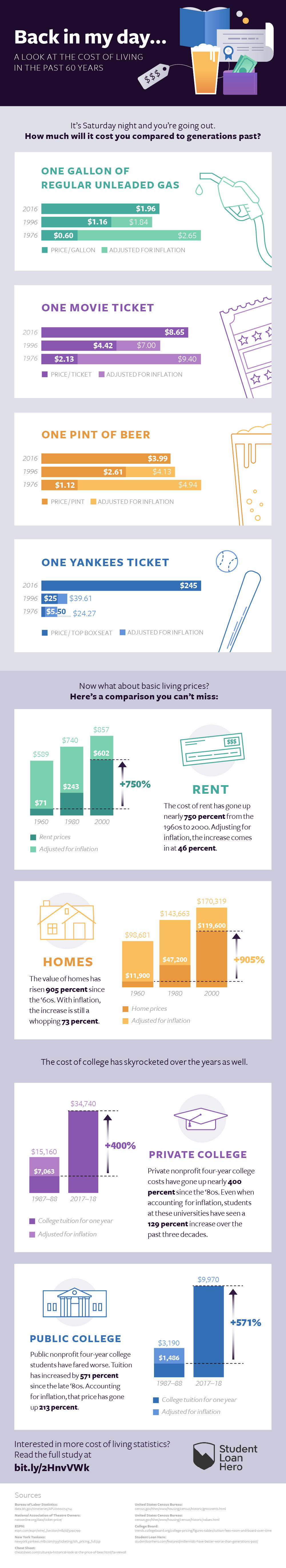 Student Loan Hero takes a look at the cost of various expenses over the years to see if millennials have it better or worse than past generations. This infographic covers how the cost of rent, college, homeownership, gas, beer and more have changed over time.