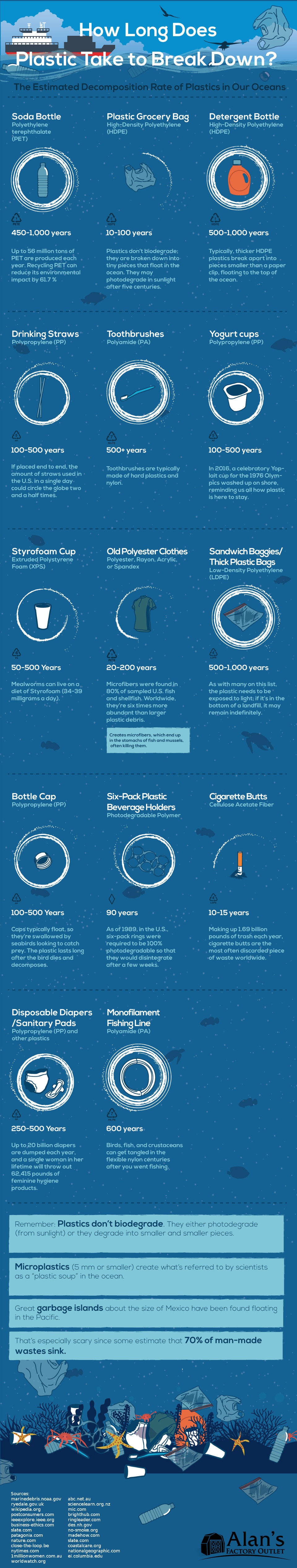 How Long Does It Take Plastic To Break Down In The Ocean?