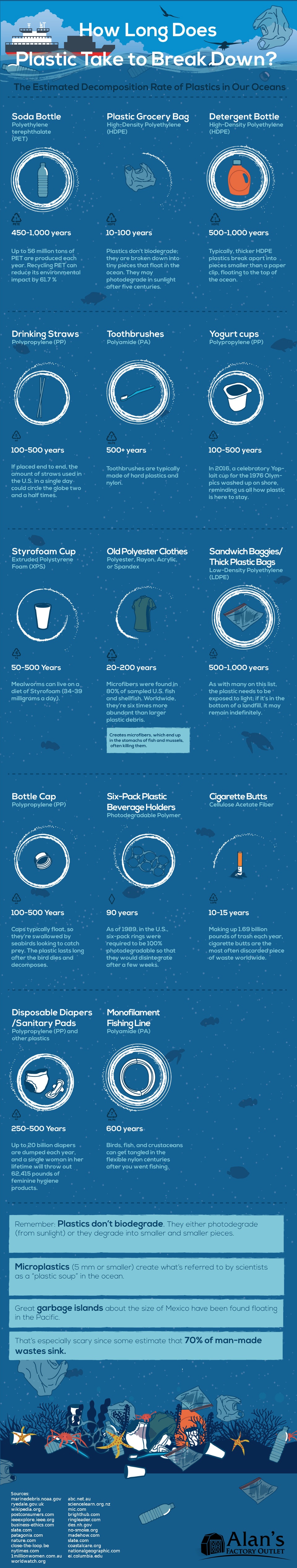 How Long Does It Take Plastic To Break Down In The Ocean? [Infographic]