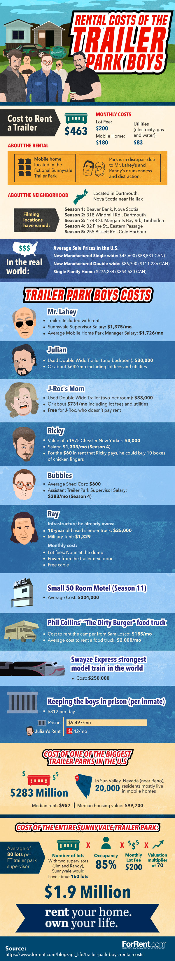 Rental Costs of The Trailer Park Boys