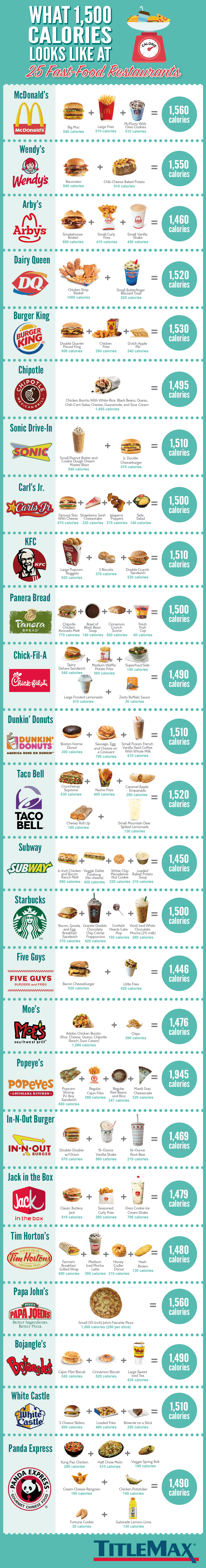 What 1500 Calories Looks Like at 25 Fast Food Restaurants