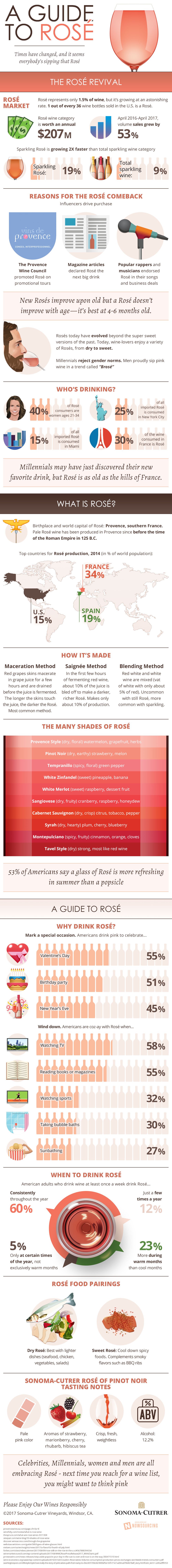 A Guide To Rosé