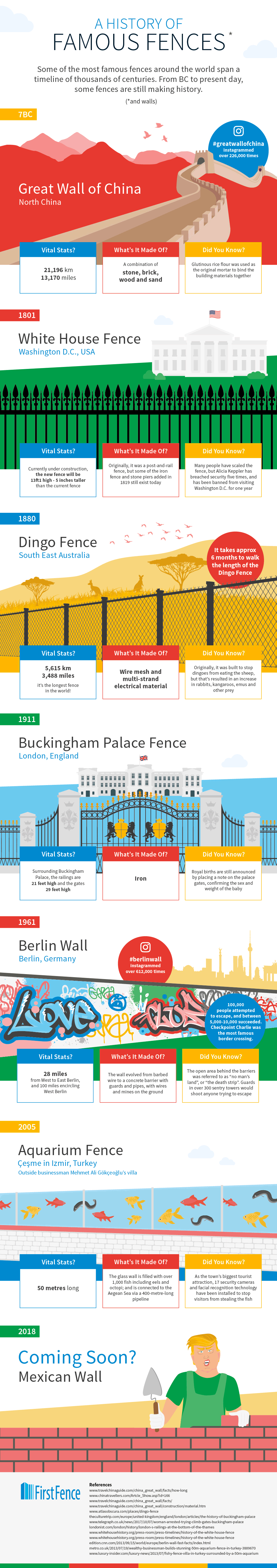 A History of Famous Fences