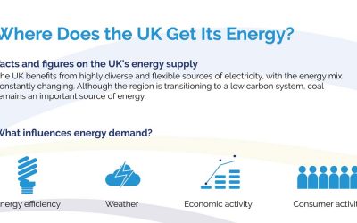 Where Does the UK Energy Supply Come From?