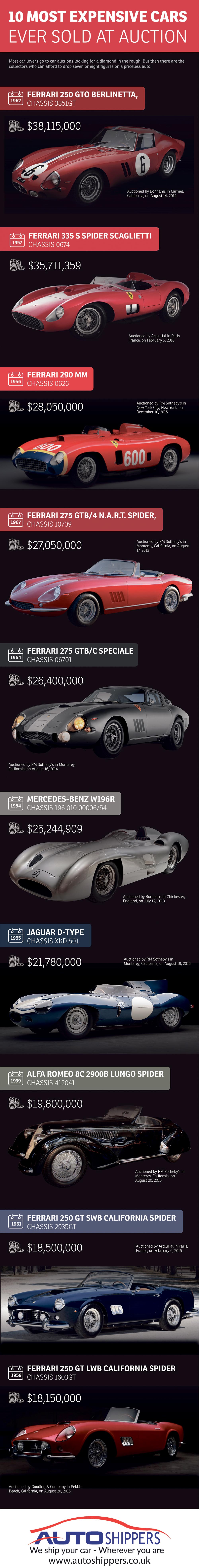 10 Most Expensive Cars Ever Sold at Auction