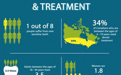 Sensitive Teeth Causes & Treatment